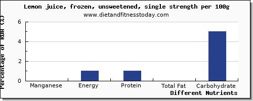 chart to show highest manganese in lemon juice per 100g